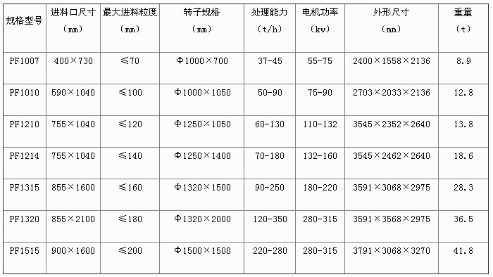 PF反击式破碎机技术参数
